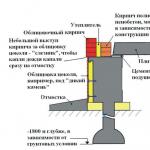 Все аспекты теплоизоляции свайно-винтового фундамента